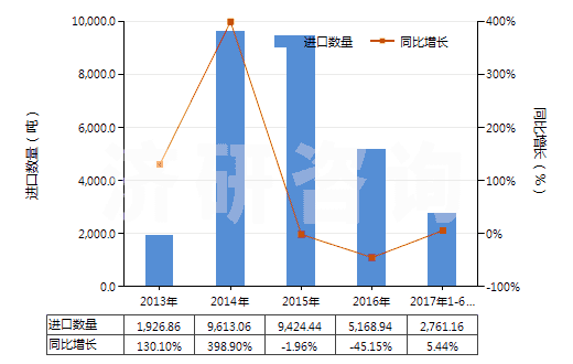 2013-2017年6月中國已煅燒白云石(不論是否粗加修整或僅用鋸或其他方法切割成矩形板、塊)(HS25182000)進(jìn)口量及增速統(tǒng)計